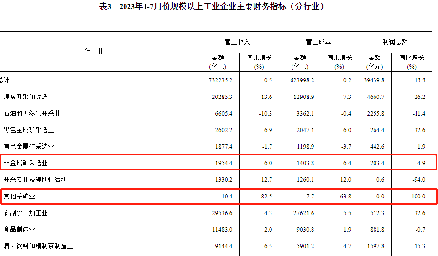 主要企業(yè)營業(yè)情況